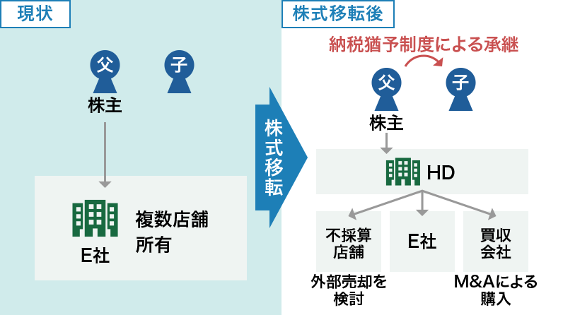 株式移転によるHD化と納税猶予制度の活用検討