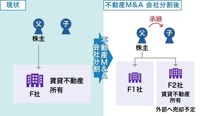 会社分割活用による不動産M&A