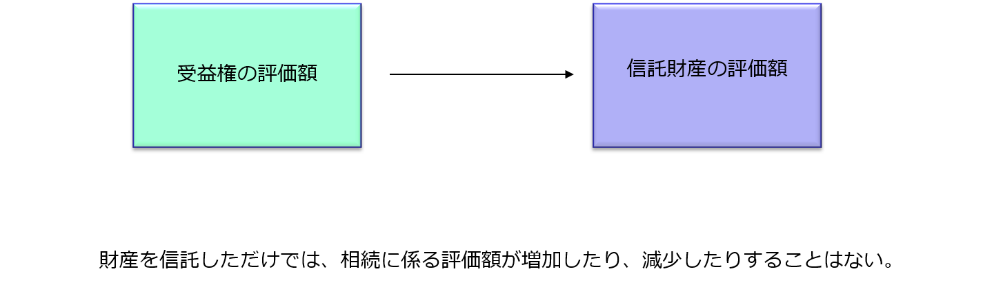 受益権の複層化(1) | 相続