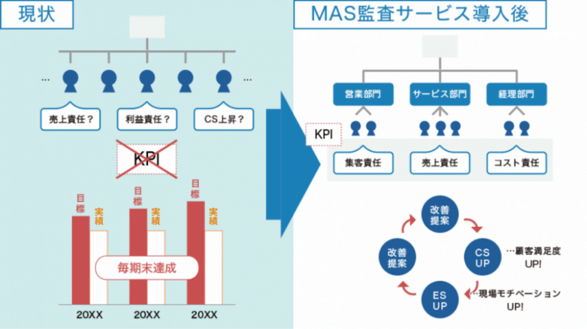 現場社員のモチベーション向上に貢献