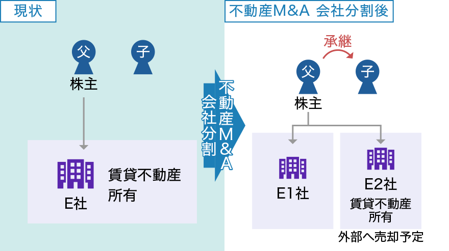 会社分割活用による不動産M&A ｜組織再編コンサルティング事例