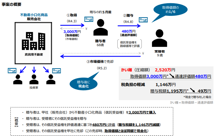 不動産小口化商品の市場価格と相続税評価額の乖離を示すスキーム図(3,000万円の取得価格に対し評価額が480万円となる事例)
